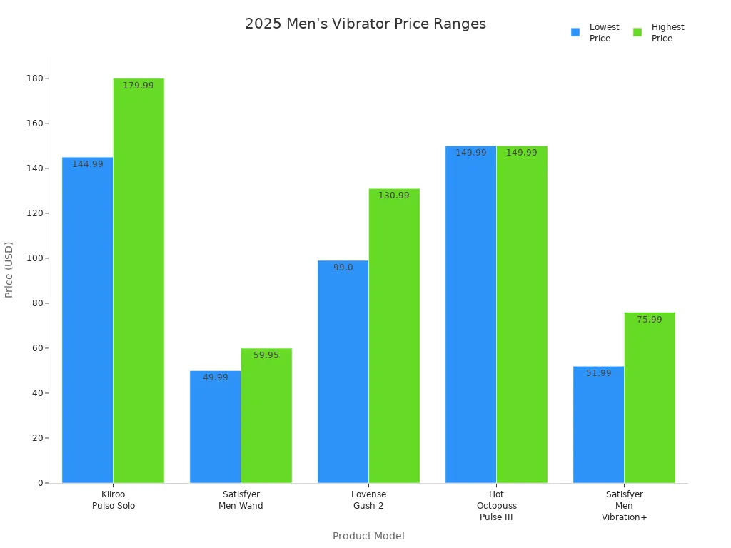 Bar chart showing price ranges for five men'
style=