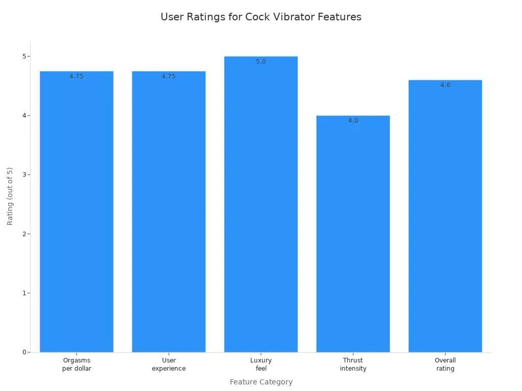 Bar chart comparing user ratings for different cock vibrator features