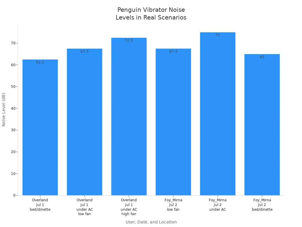 Bar chart comparing Penguin Vibrator noise levels in dB across user scenarios and locations