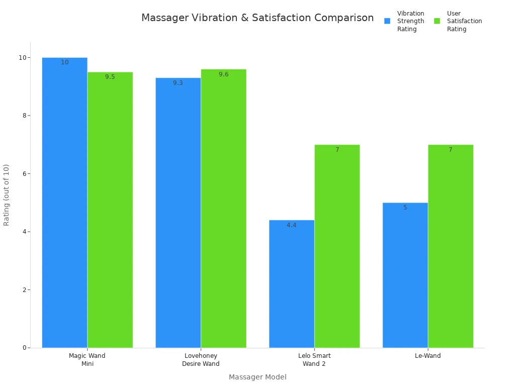 Grouped bar chart comparing vibration strength and user satisfaction ratings for four massager models