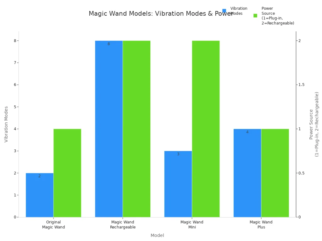 Bar chart comparing Magic Wand massager models by vibration modes and power source