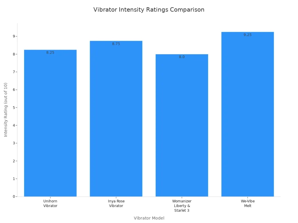Bar chart comparing intensity ratings of Unihorn, Inya Rose, Womanizer, and We-Vibe Melt vibrators
