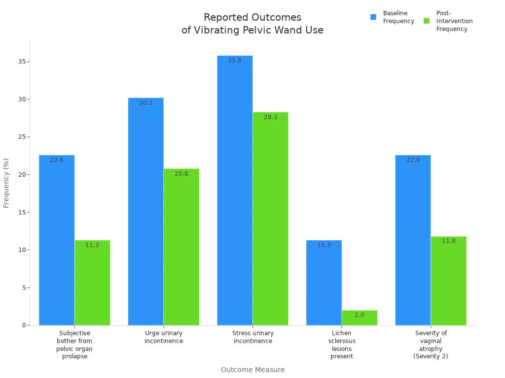 Grouped bar chart comparing baseline and post-intervention frequencies of pelvic pain outcomes after vibrating pelvic wand use
