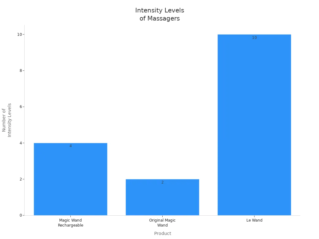 Bar chart comparing intensity levels of Magic Wand Rechargeable, Original Magic Wand, and Le Wand massagers