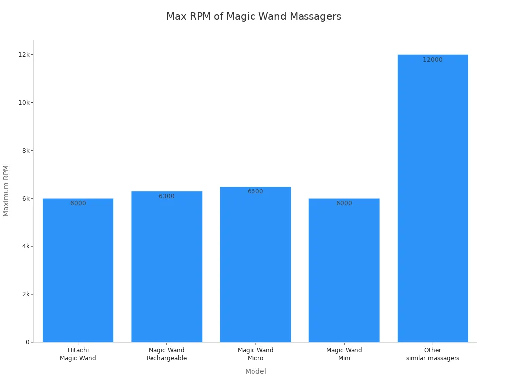 Bar chart comparing maximum RPM of Magic Wand massager models