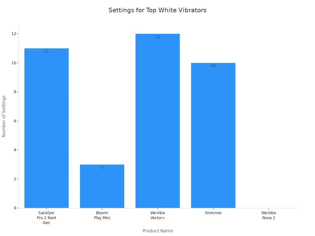 Bar chart comparing number of settings for top-rated white vibrators in 2025
