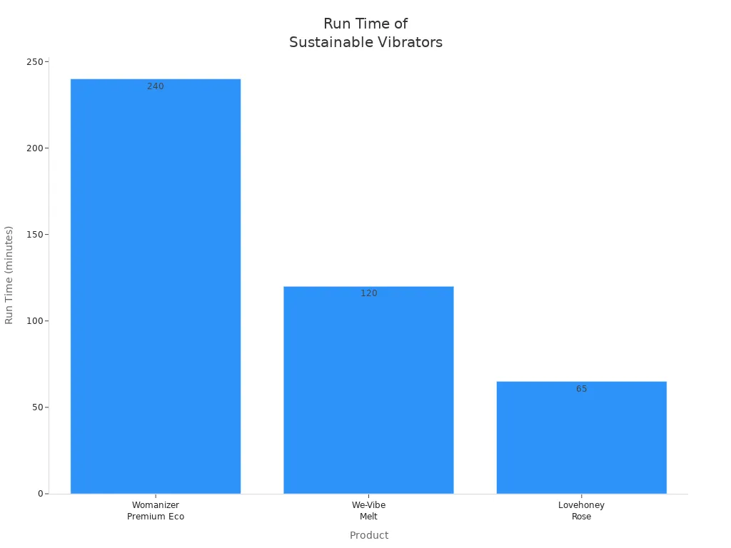 Bar chart comparing run time of Womanizer Premium Eco, We-Vibe Melt, and Lovehoney Rose