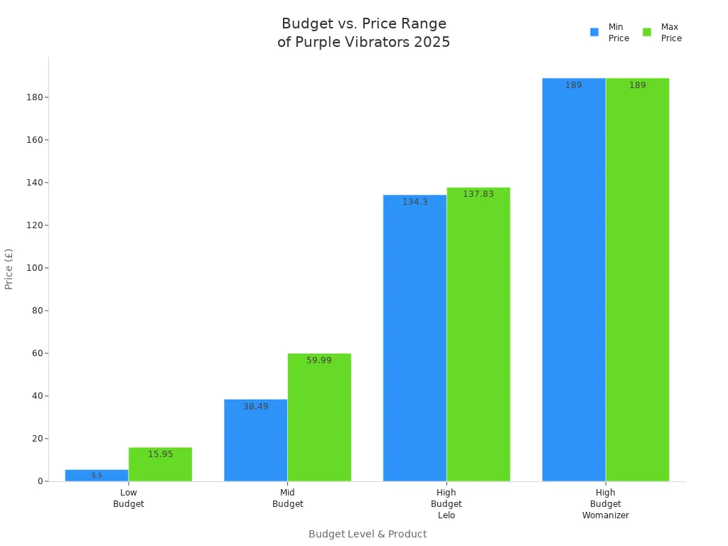 Bar chart comparing price ranges of purple vibrators by budget level and product in 2025