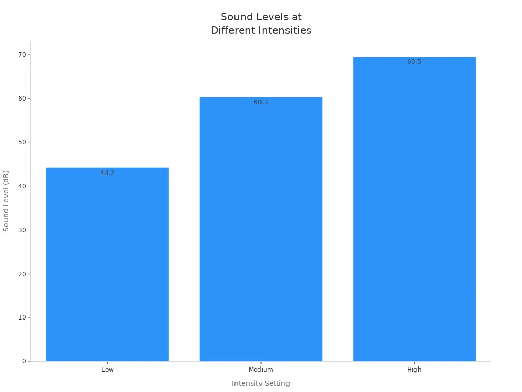 Bar chart showing sound levels of Satisfyer Pro 2 Next Generation at low, medium, and high settings