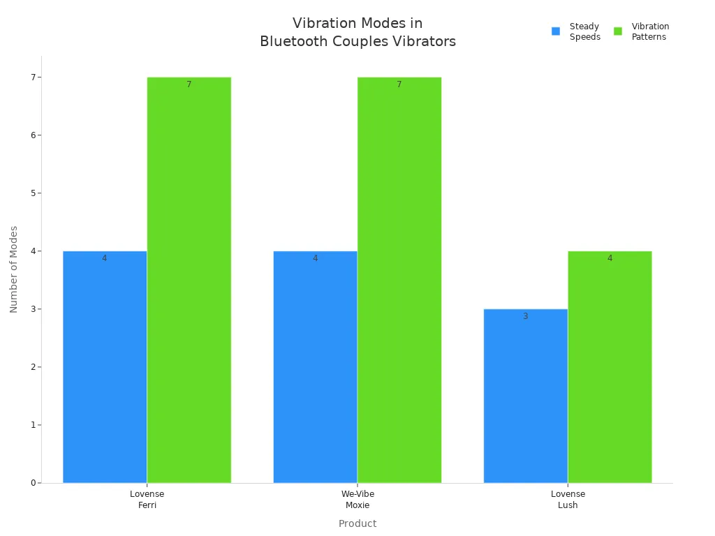 Bar chart comparing steady speeds and vibration patterns for three Bluetooth vibrators for couples