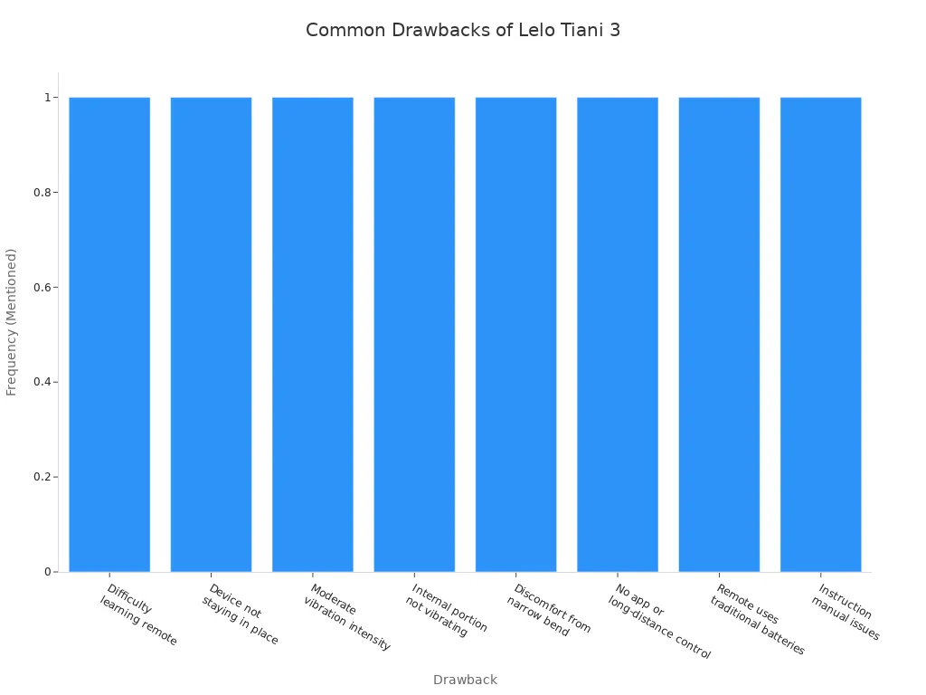 Bar chart showing most cited drawbacks of Lelo Tiani 3
