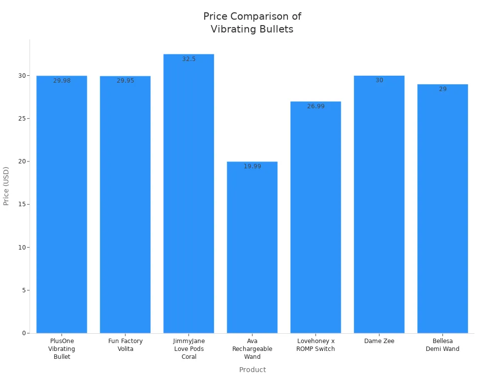 Bar chart comparing prices of PlusOne Vibrating Bullet and similar products