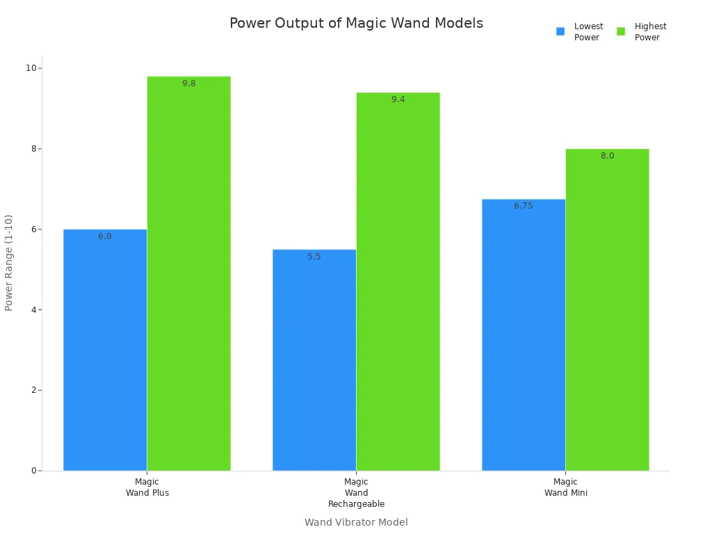 Bar chart comparing the power range of Magic Wand Plus, Rechargeable, and Mini models