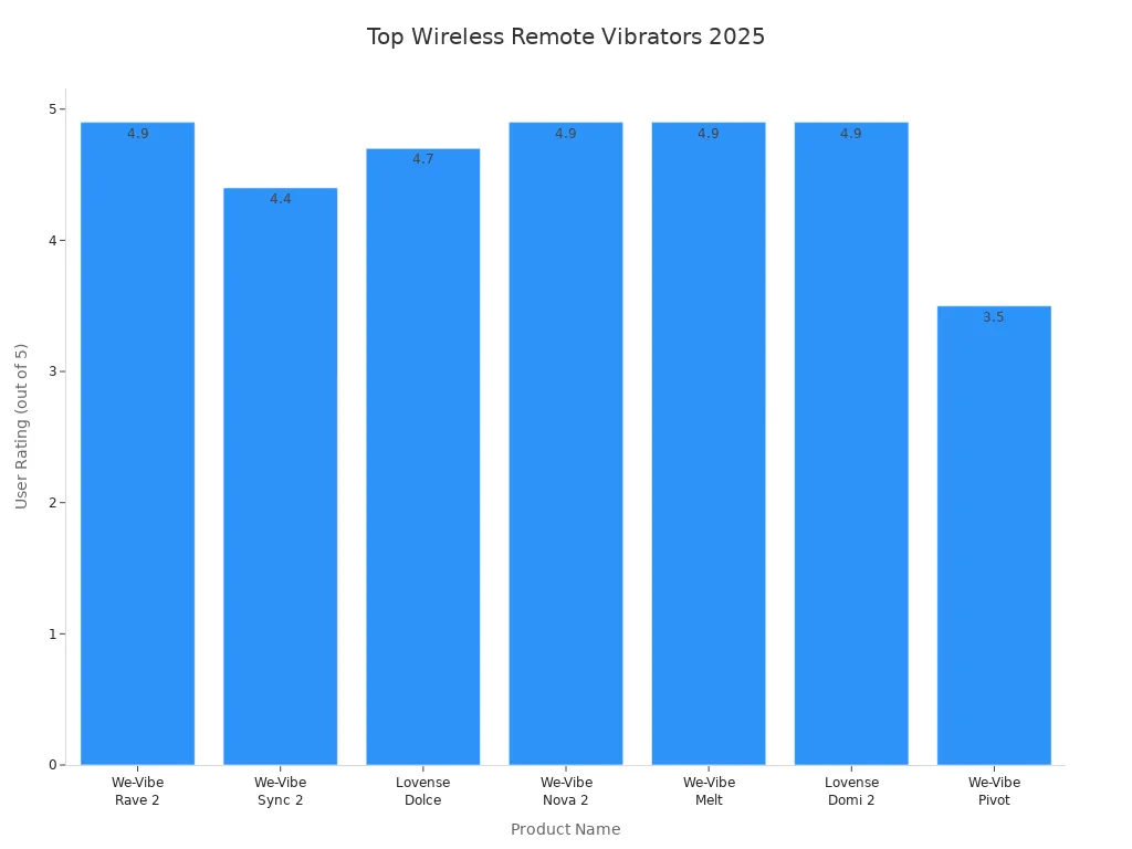 Bar chart comparing user ratings of top wireless remote control vibrators for couples in 2025