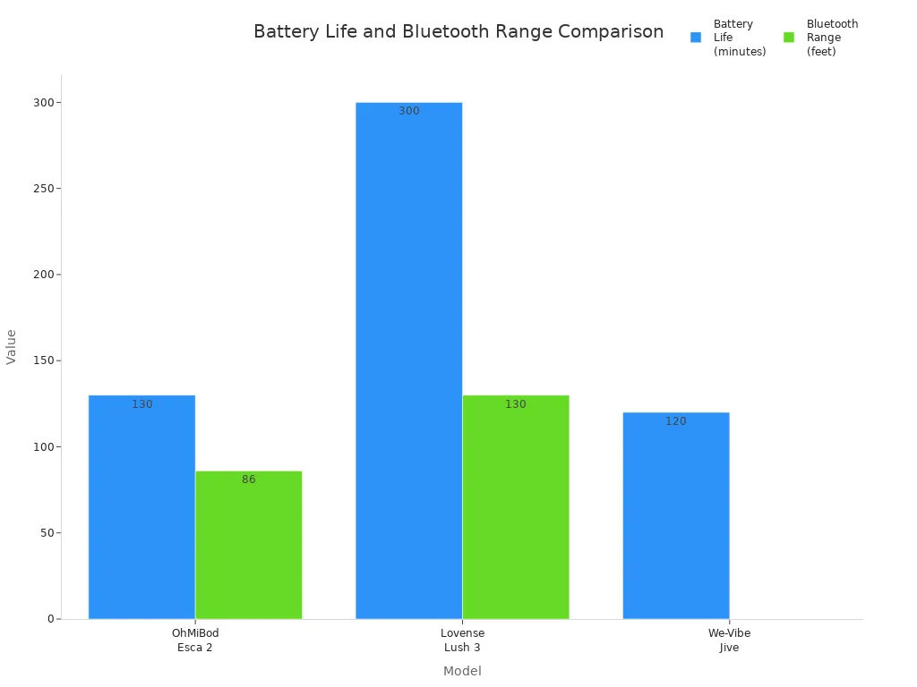 Bar chart comparing battery life and Bluetooth range of OhMiBod Esca 2, Lovense Lush 3, and We-Vibe Jive.