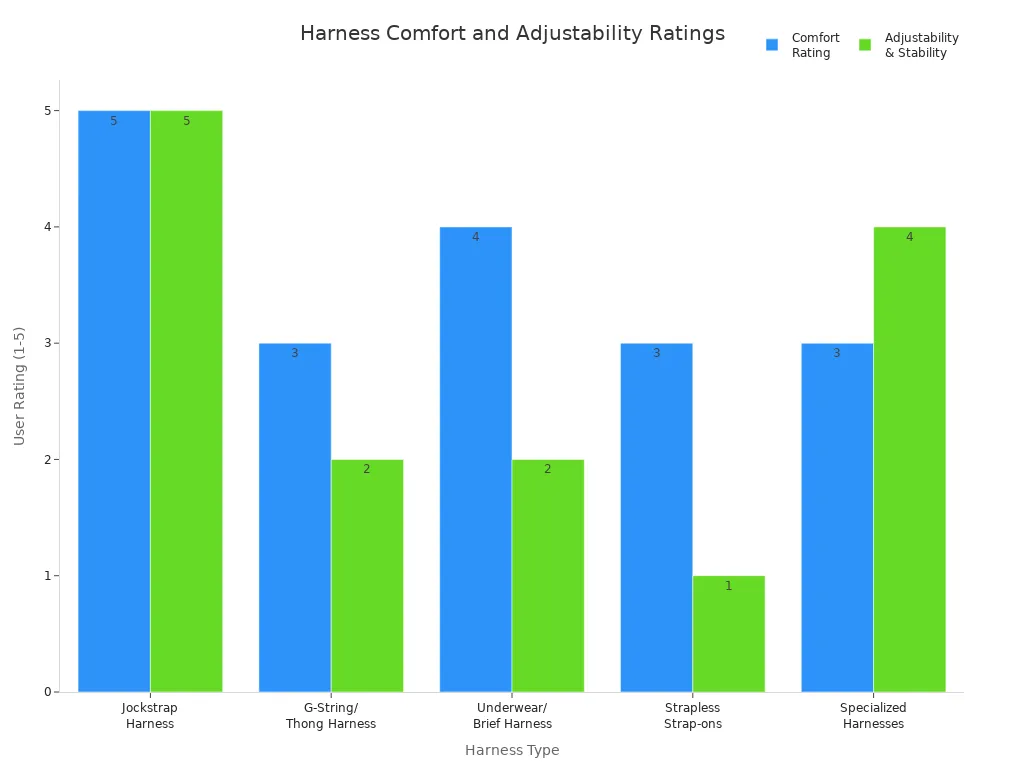 Bar chart comparing comfort and adjustability ratings for five strap-on harness types