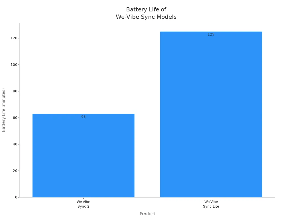Bar chart comparing battery life of We-Vibe Sync 2 and Sync Lite