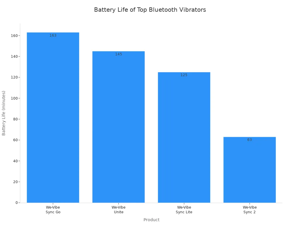 Bar chart comparing battery life in minutes for four Bluetooth vibrators