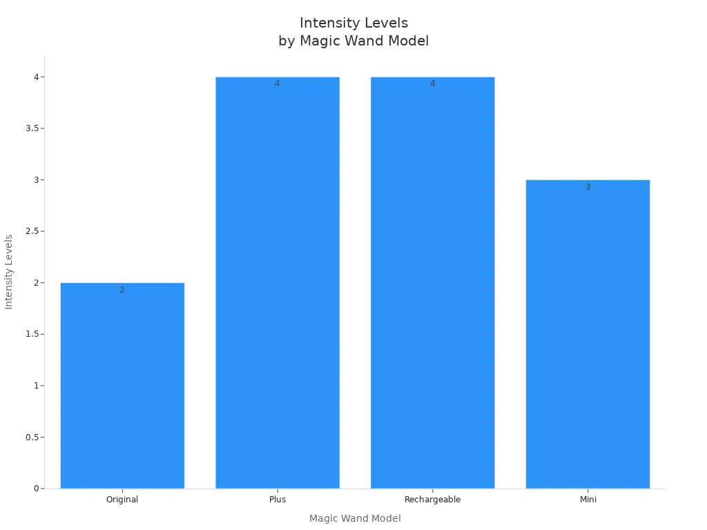 Bar chart comparing intensity levels across Magic Wand models