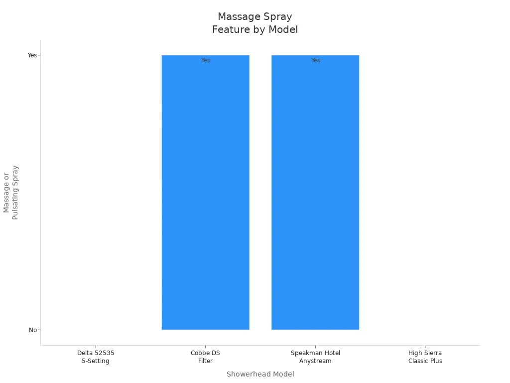 Bar chart comparing four showerhead models on the presence of massage or pulsating spray settings