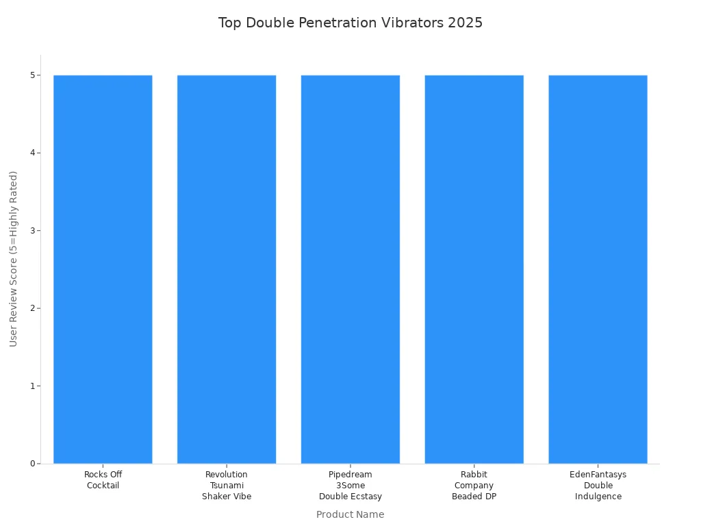 Bar chart comparing top-rated double penetration vibrators for couples in 2025