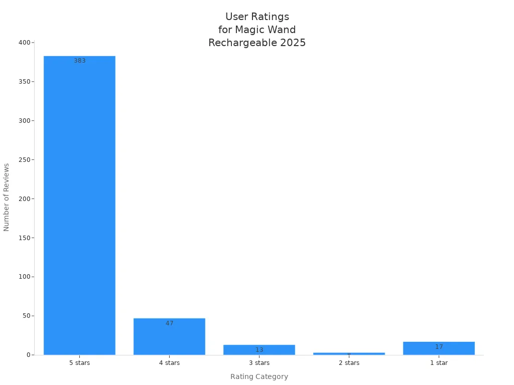 Bar chart showing the number of user reviews for each star rating of Magic Wand Rechargeable in 2025