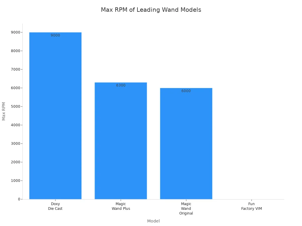 Bar chart comparing max RPM of Doxy Die Cast, Magic Wand Plus, Magic Wand Original, and Fun Factory VIM