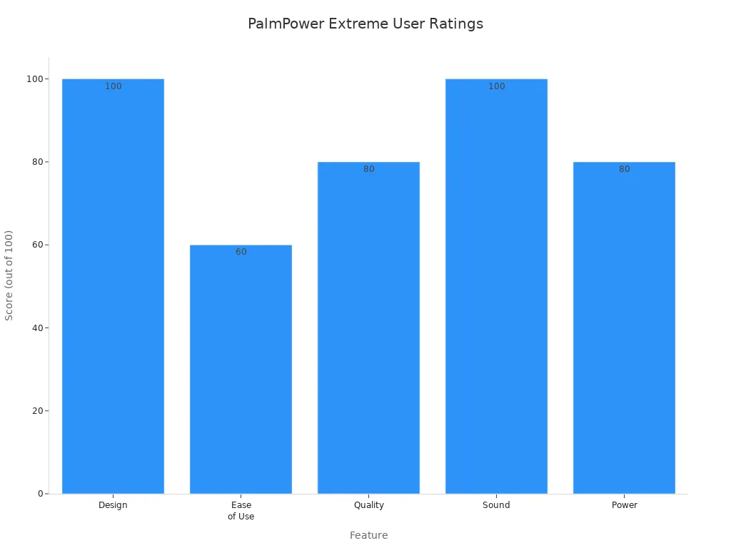 Bar chart showing user experience scores for PalmPower Extreme: design, ease of use, quality, sound, and power.