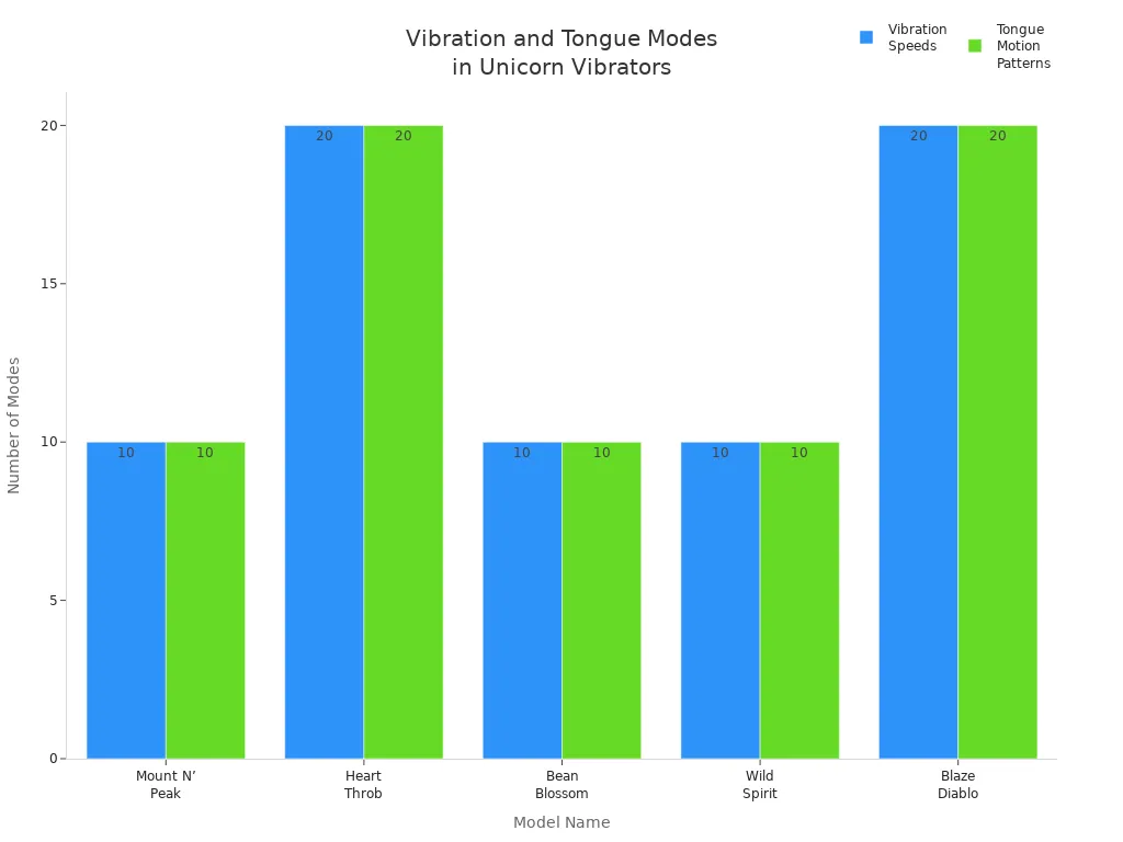 Bar chart comparing vibration speeds and tongue motion patterns across unicorn vibrator models