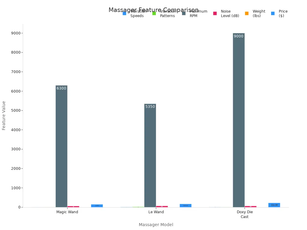 Bar charts comparing Magic Wand, Le Wand, and Doxy Die Cast on speeds, patterns, RPM, noise, weight, and price.