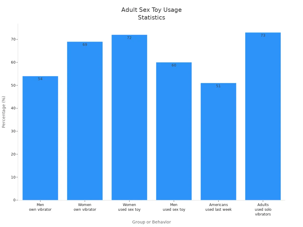 Bar chart comparing percentages of adults reporting sex toy ownership and usage by group and behavior