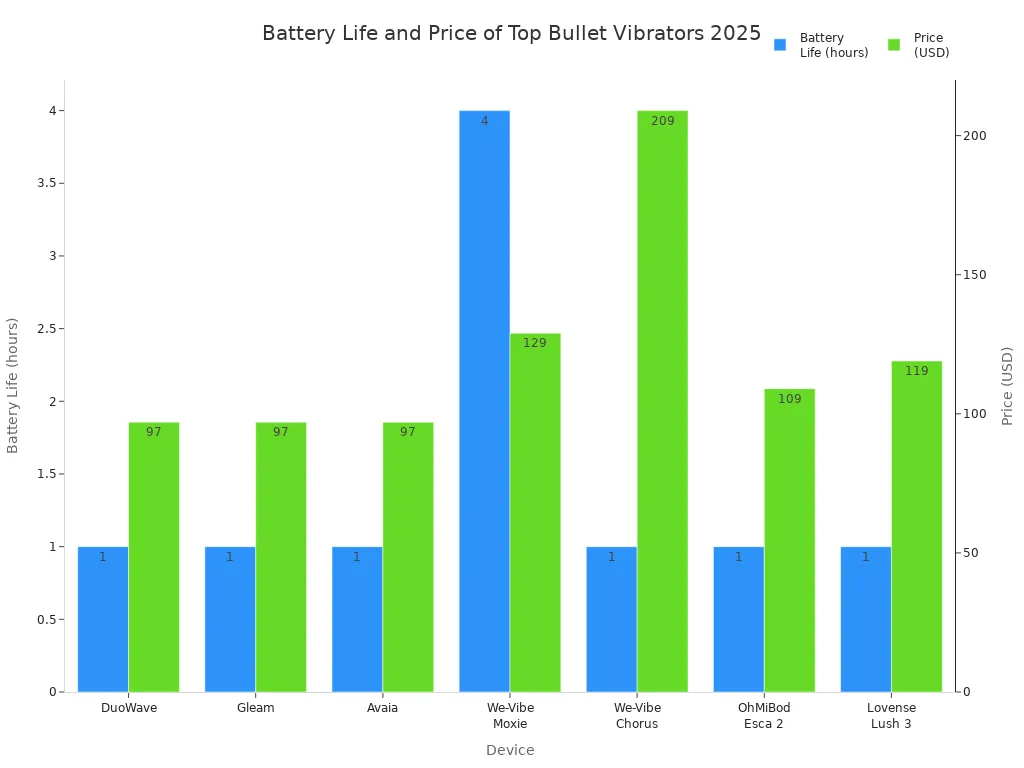 Grouped bar chart comparing battery life and price of top bullet vibrators in 2025