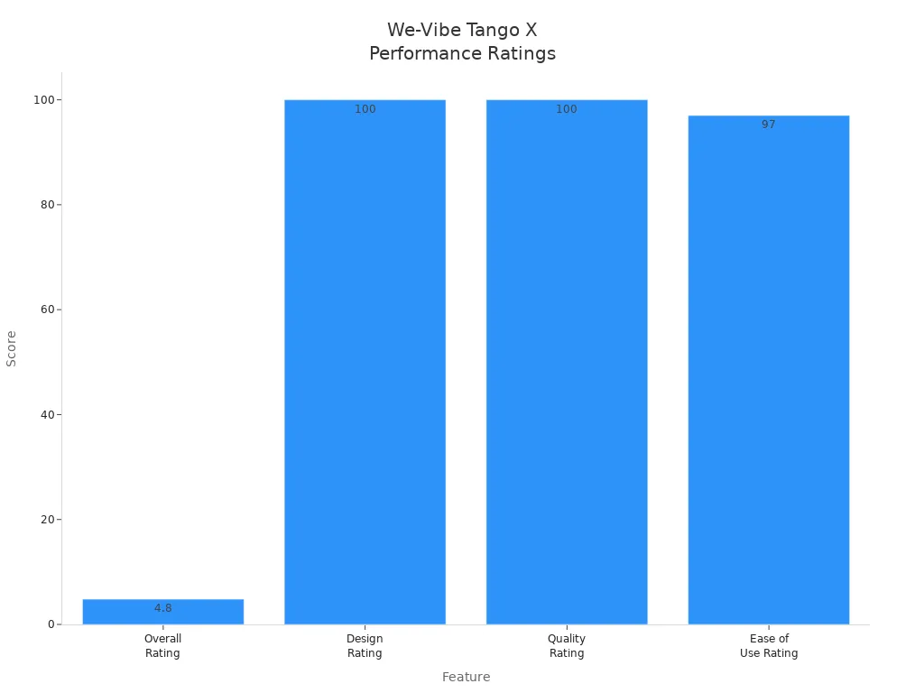 Bar chart comparing overall, design, quality, and ease of use ratings for the We-Vibe Tango X