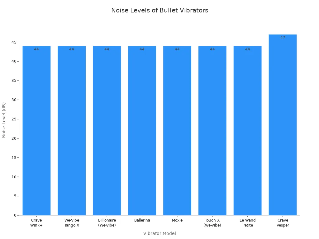 Bar chart comparing noise levels in decibels of popular bullet vibrators, showing most are at or below 44 dB.