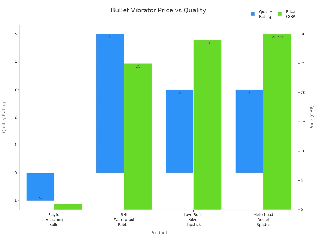 Bar chart comparing bullet vibrator prices and quality ratings