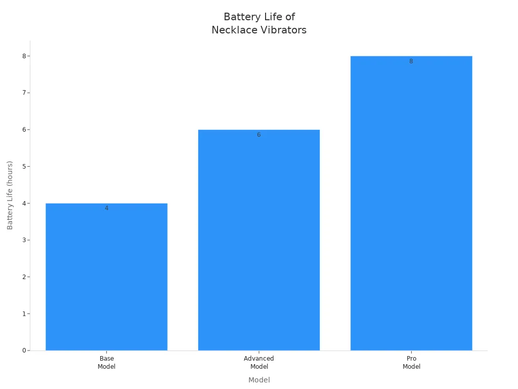 Bar chart comparing battery life of three necklace vibrator models