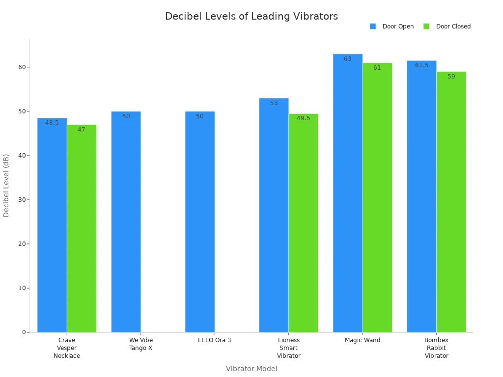 Bar chart comparing decibel levels of leading necklace and discreet vibrators with door open and closed.