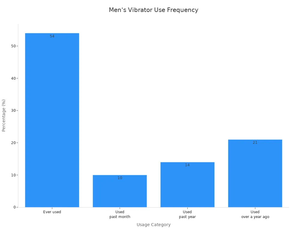 Bar chart showing percentages of men who have used a vibrator by usage frequency
