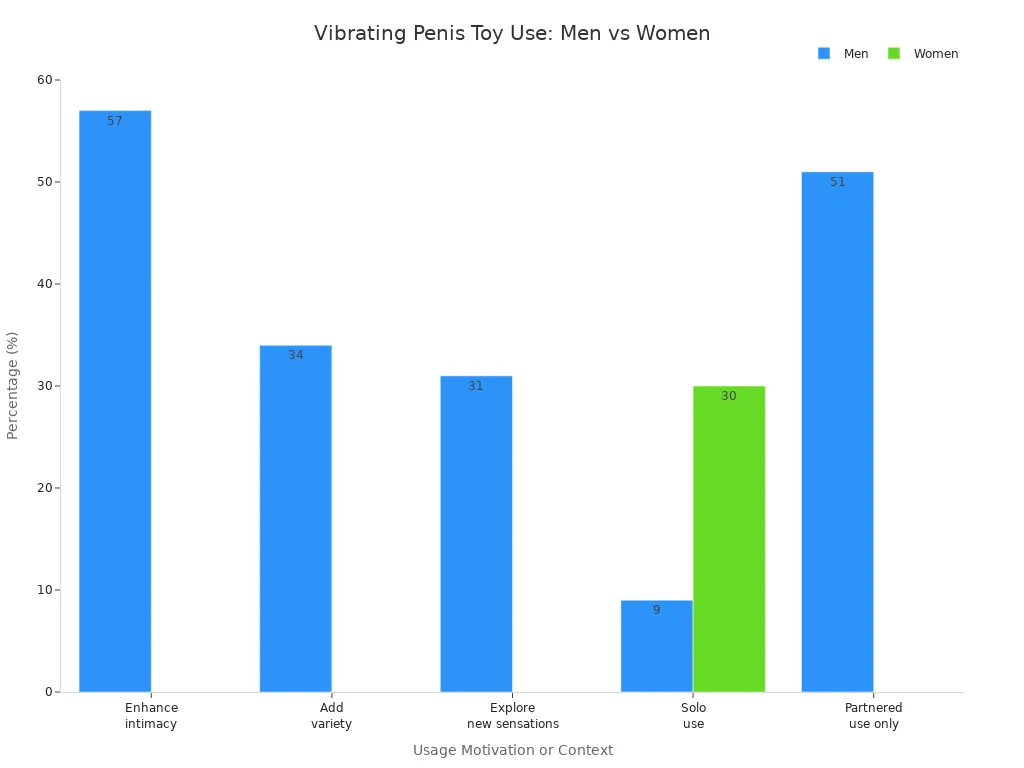 Bar chart comparing men'
style=