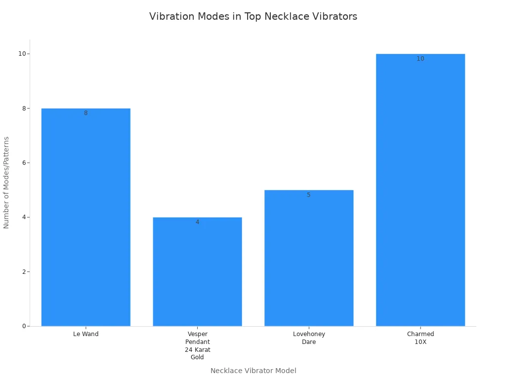 Bar chart comparing vibration modes of top necklace vibrators
