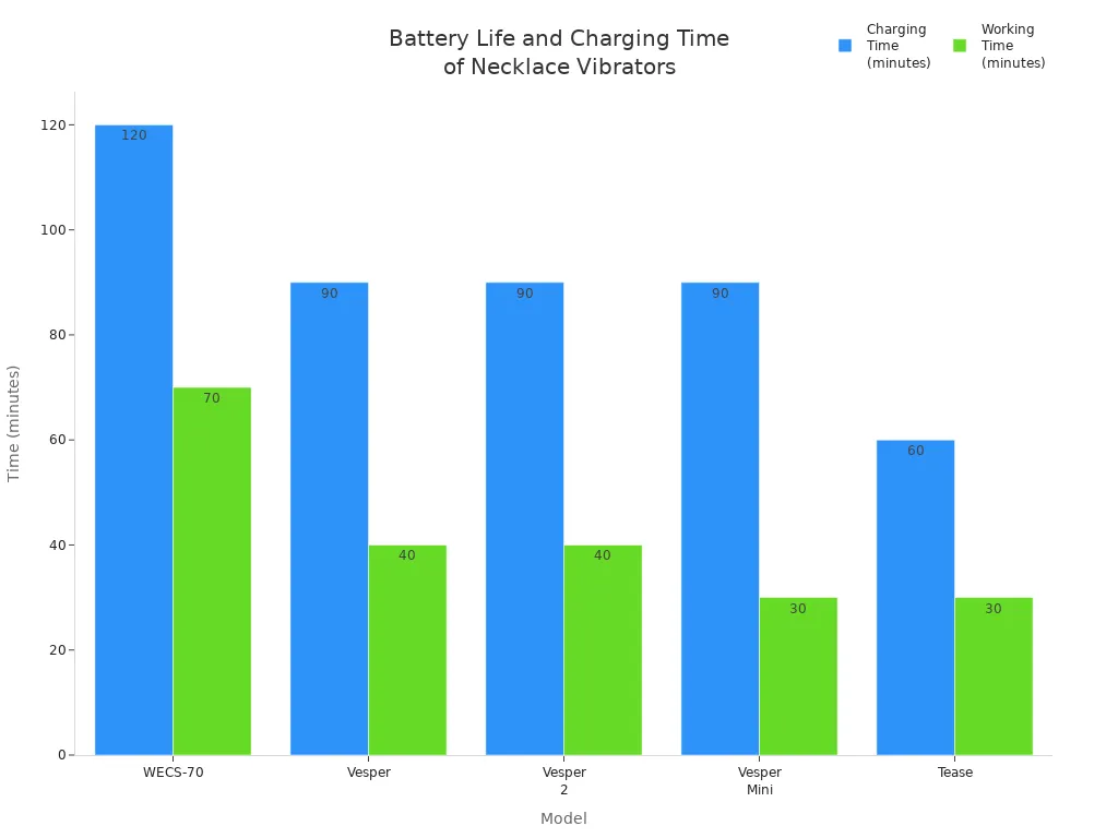 Bar chart comparing charging and working times for leading necklace vibrator models