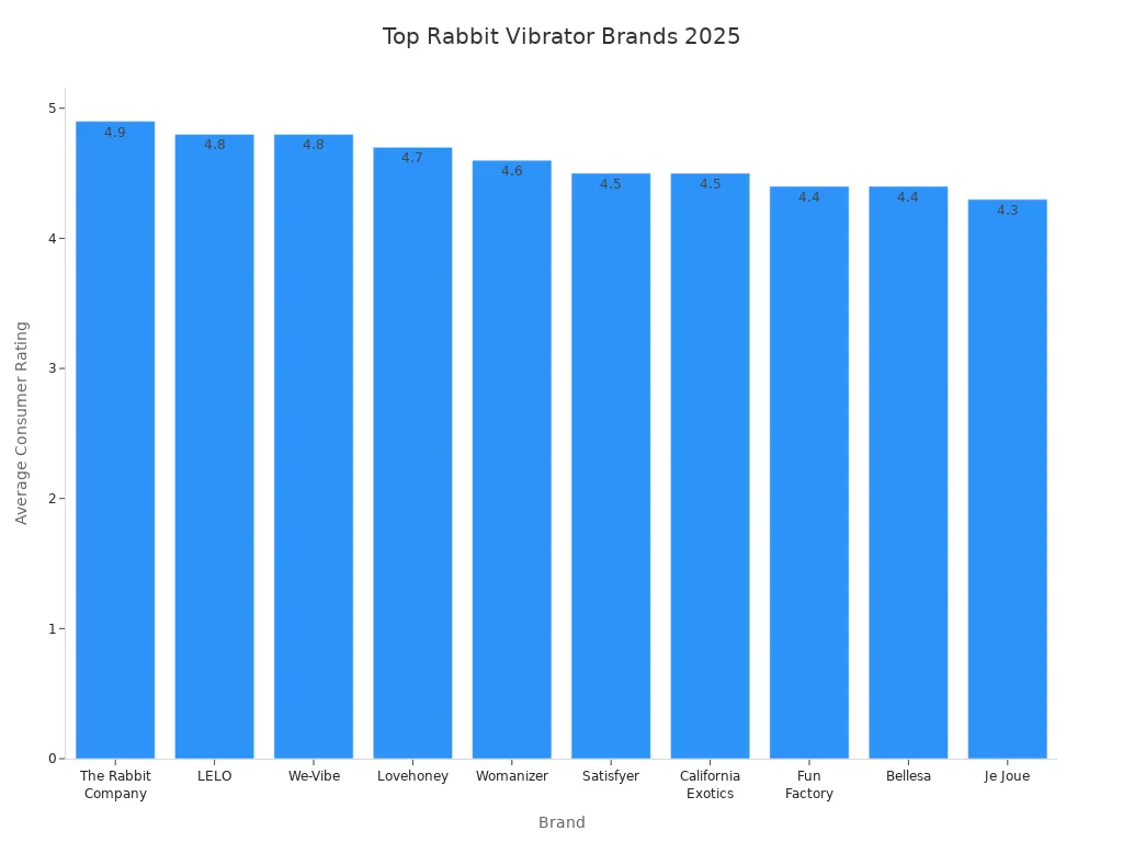 Bar chart showing top-rated rabbit vibrator brands in 2025 by average consumer rating