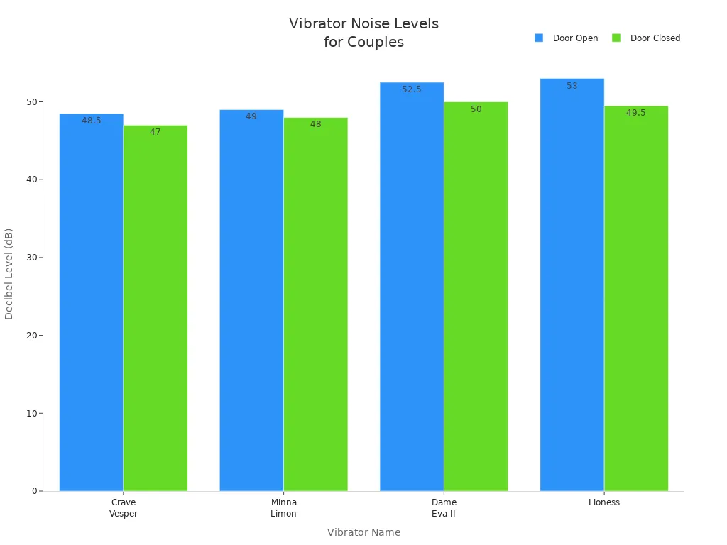 Bar chart comparing decibel levels of four vibrators with door open and closed
