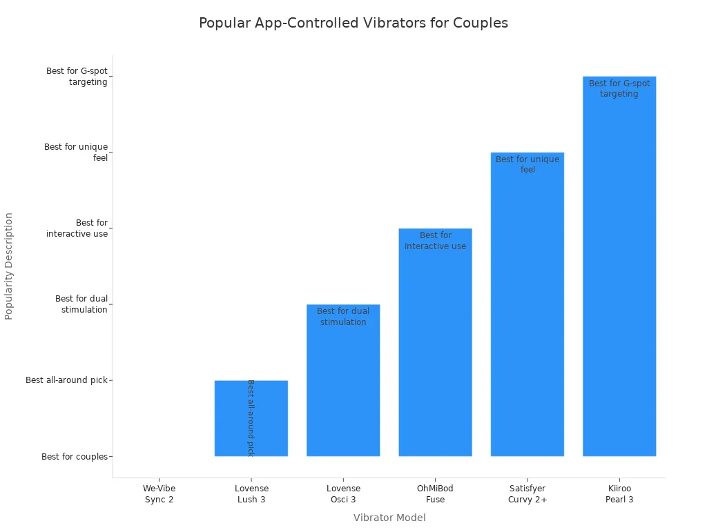 Bar chart comparing the popularity of app-controlled vibrators among couples