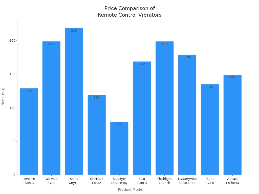 Bar chart comparing prices of remote control vibrator models