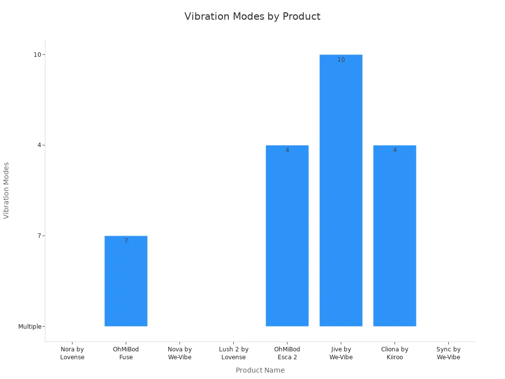 Bar chart comparing vibration modes for remote control vibrators by product name