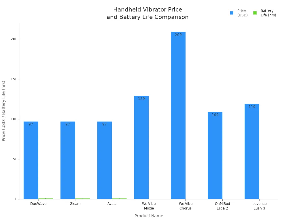 Bar chart comparing price and battery life of popular handheld vibrators