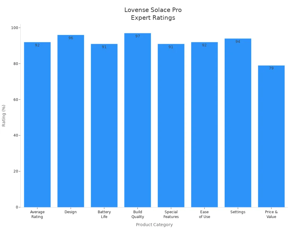 Bar chart comparing expert ratings of Lovense Solace Pro across product categories