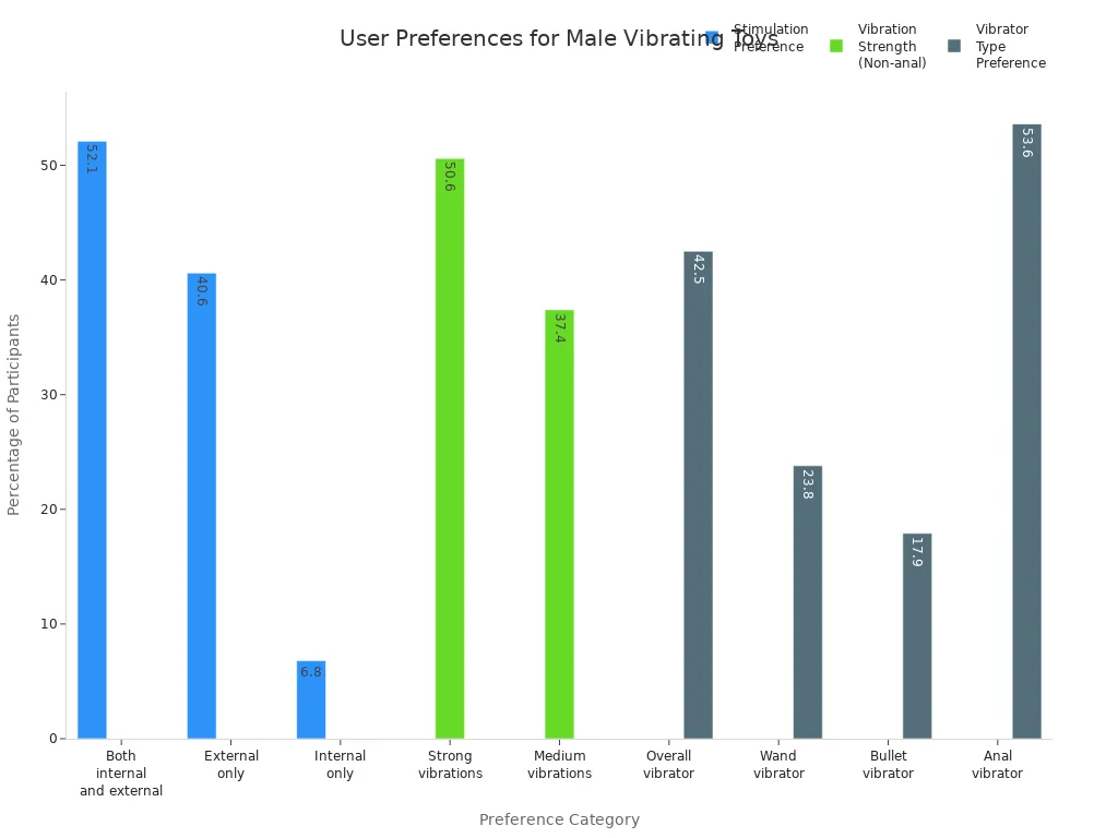 Bar charts showing user preferences for stimulation type, vibration strength, and vibrator type among male vibrating toy users