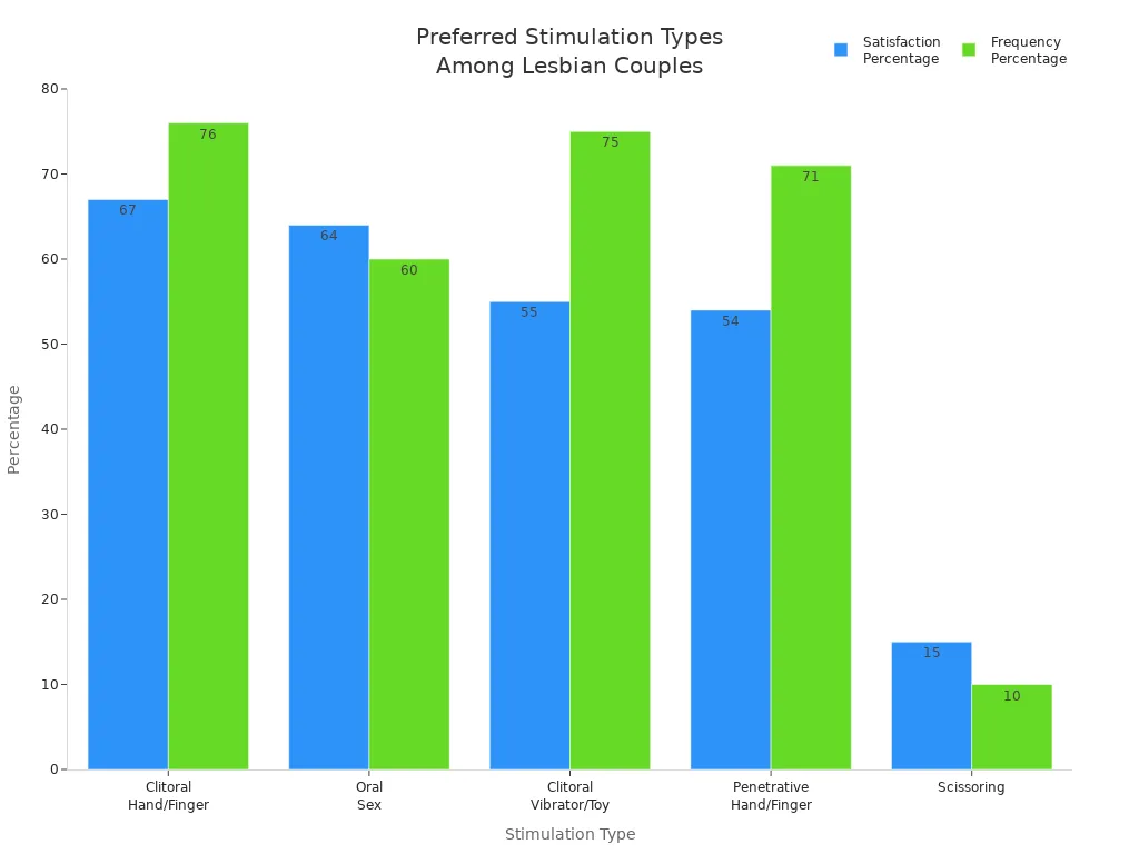 Bar chart showing satisfaction and frequency percentages for stimulation types preferred by lesbian couples
